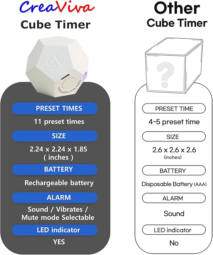 Cube Timer, Pomodoro Timer, Rechargeable Small Cute Timer, Timer for Kids and Classroom, Kitchen Timer for Cooking, Workout & Study Countdown Timer, Time Management Timer (Floral White)